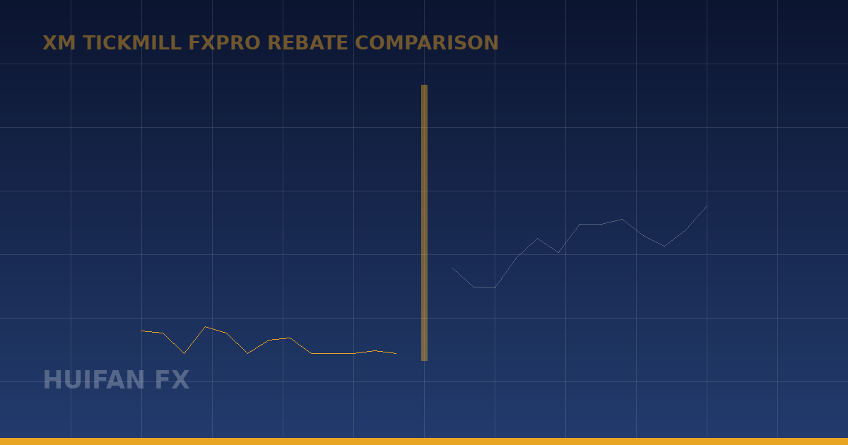 XM、Tickmill、FxPro 三家对比：返佣、成本与平台怎么选